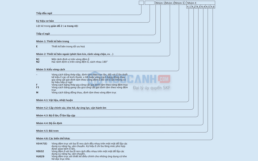 Ký hiệu vòng bi tang trống chặn SKF