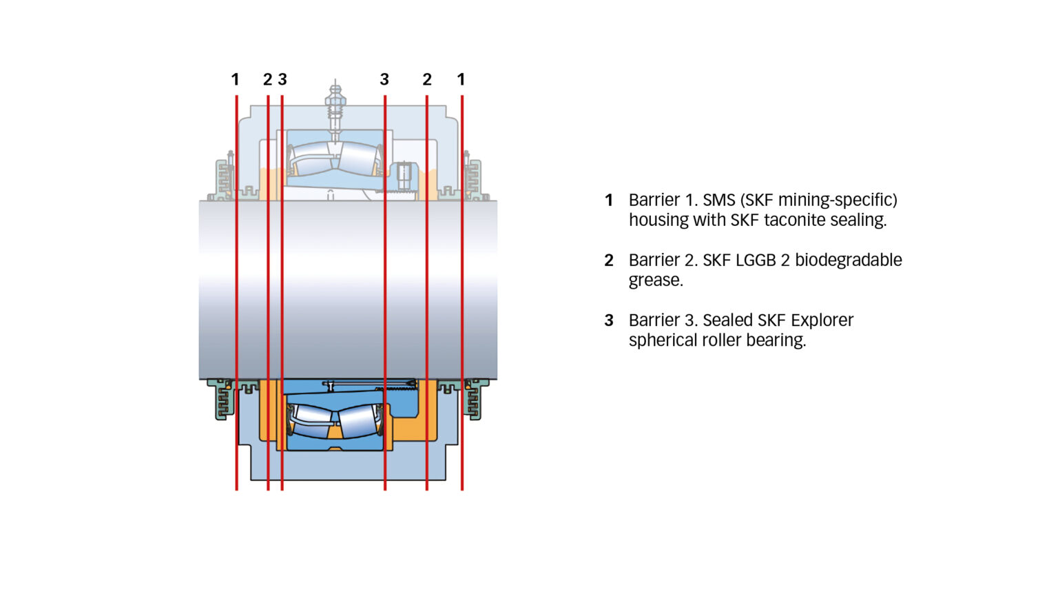 Giải pháp ba rào cản SKF được nâng cấp