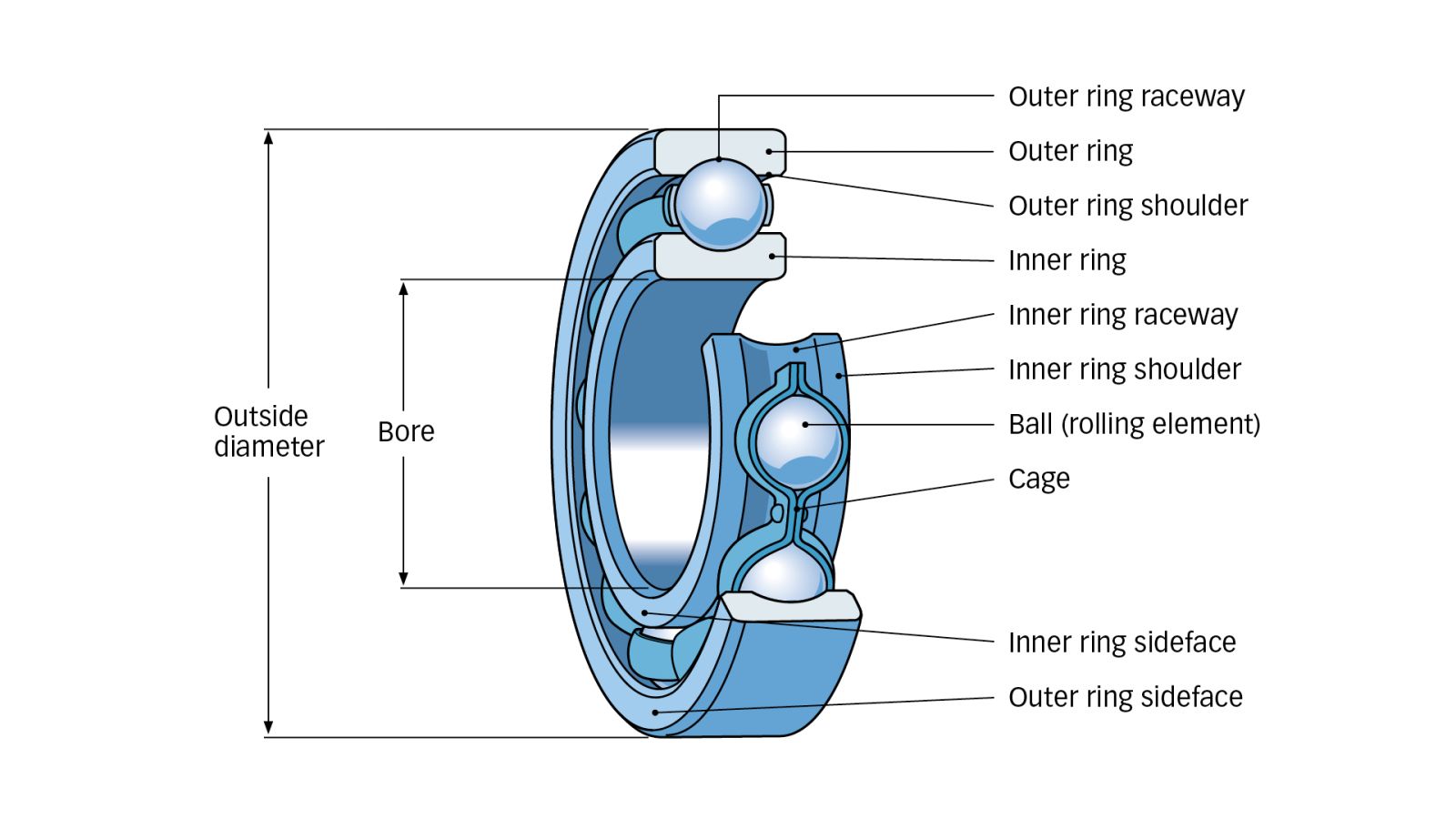 Hình 1: Thuật ngữ ổ trục – vòng bi rãnh sâu.