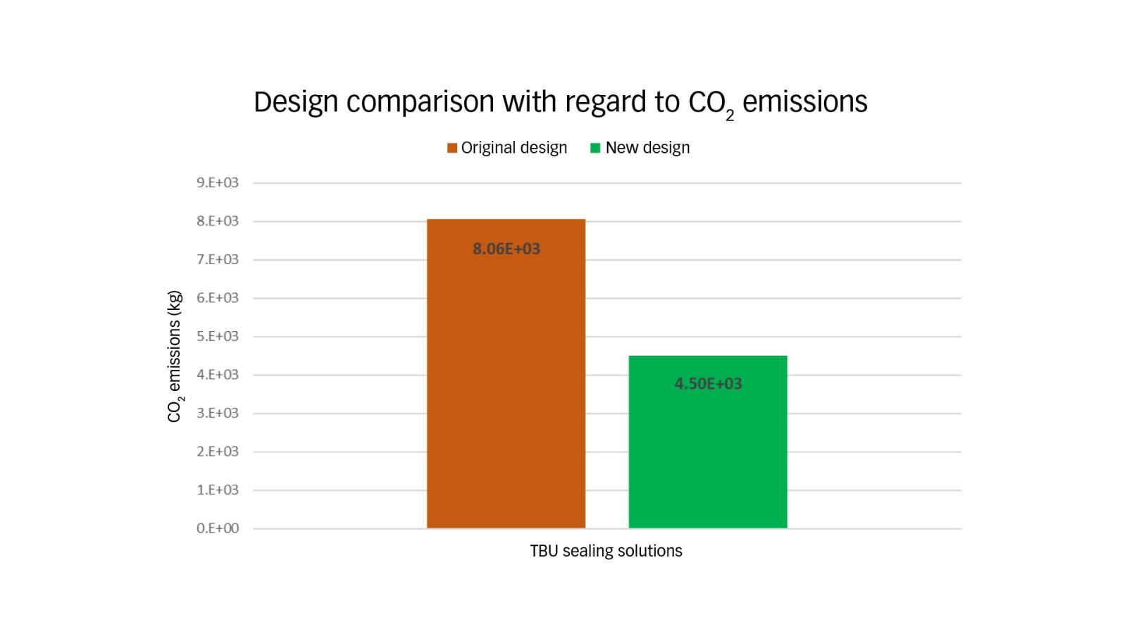 Hình 6: So sánh ước tính lượng phát thải CO 2 giữa thiết kế TBU ban đầu và thiết kế TBU mới.