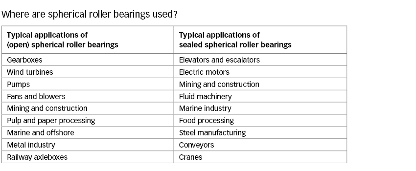 Vòng bi tang trống được sử dụng ở đâu?