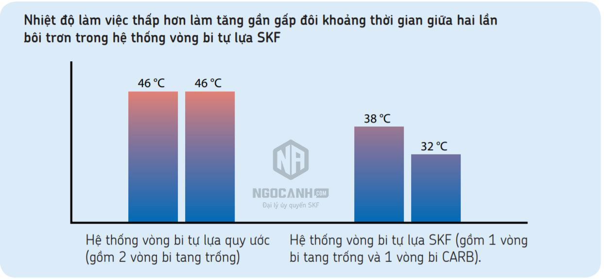 Vòng bi CARB - Những đặc tính cấu tạo và ứng dụng của vòng bi CARB SKF