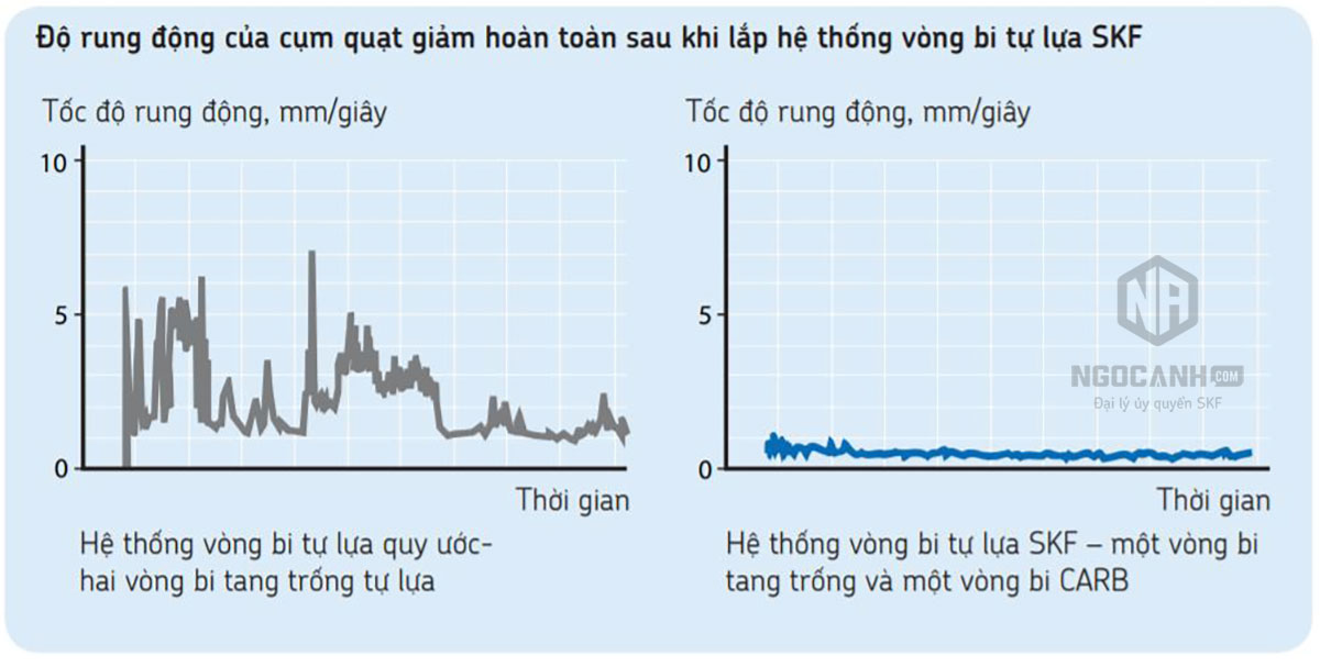 So sánh tuổi thọ của hệ thống vòng bi tự lựa quy ước với hệ thống vòng bi tự lựa SKF (một trường hợp cụ thể)