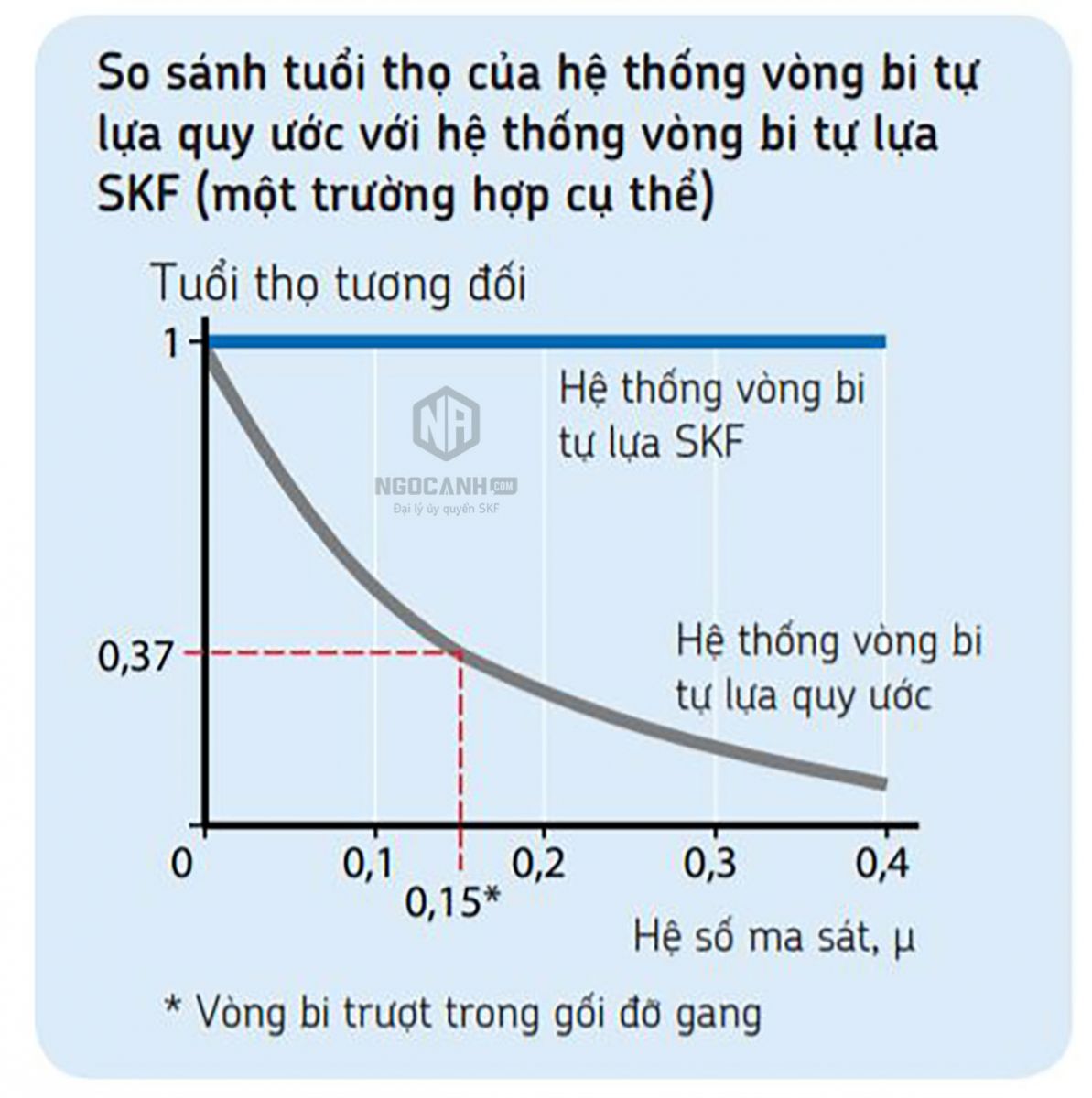 Vòng bi CARB - Những đặc tính cấu tạo và ứng dụng của vòng bi CARB SKF
