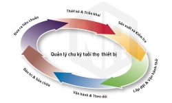 SKF cung cấp giải pháp quản lý thiết bị toàn diện