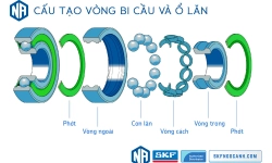 Khái niệm cơ bản về vòng bi - bạc đạn, các chủng loại vòng bi SKF thông dụng